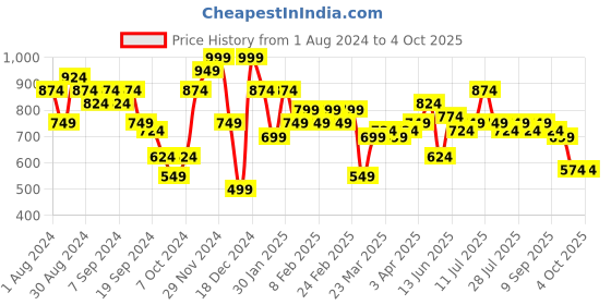 myntra.com Instafab Plus Size Checked Classic Regular Fit Cotton Casual Shirt instafab plus Price History Graph from 1 Aug 2024 to 4 Oct 2025