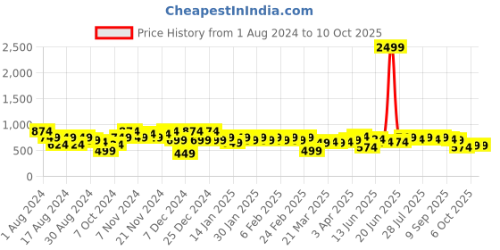 myntra.com Instafab Plus Size Checked Classic Regular Fit Cotton Casual Shirt instafab plus Price History Graph from 1 Aug 2024 to 9 Oct 2025