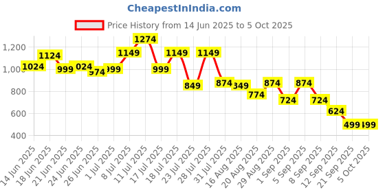 myntra.com Instafab Plus Size Checked Spread Collar Regular Fit Casual Shirt instafab plus Price History Graph from 14 Jun 2025 to 4 Oct 2025