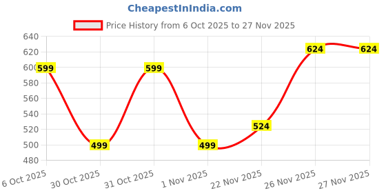 myntra.com Instafab Plus Size Chevron Tactile Comfort Cotton Casual Shirt instafab plus Price History Graph from 6 Oct 2025 to 27 Nov 2025
