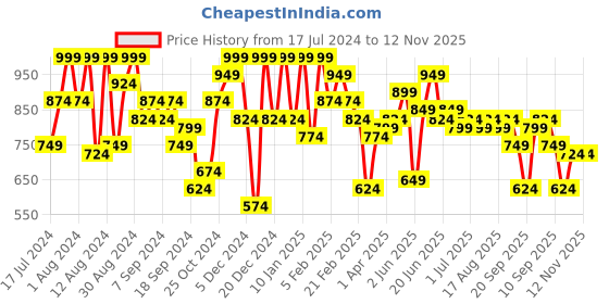 myntra.com Instafab Plus Size Classic Abstract Printed Short Sleeves Cotton Casual Shirt instafab plus Price History Graph from 17 Jul 2024 to 12 Nov 2025