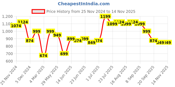 myntra.com Instafab Plus Size Classic Conversational Printed Casual Shirt instafab plus Price History Graph from 25 Nov 2024 to 12 Nov 2025