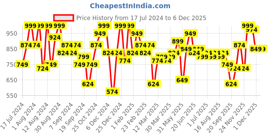 myntra.com Instafab Plus Size Classic Fish Printed Spread Collar Casual Shirt instafab plus Price History Graph from 17 Jul 2024 to 5 Dec 2025