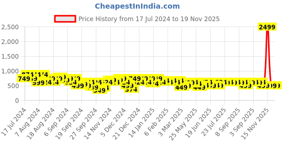myntra.com Instafab Plus Size Classic Floral Printed Cuban Collar Casual Shirt instafab plus Price History Graph from 17 Jul 2024 to 19 Nov 2025
