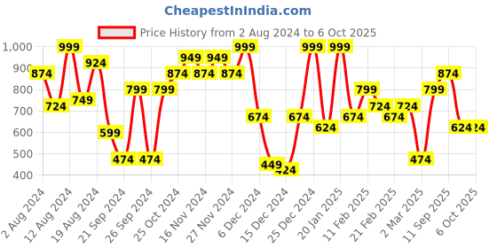 myntra.com Instafab Plus Size Classic Geometric Printed Casual Shirt instafab plus Price History Graph from 2 Aug 2024 to 4 Oct 2025