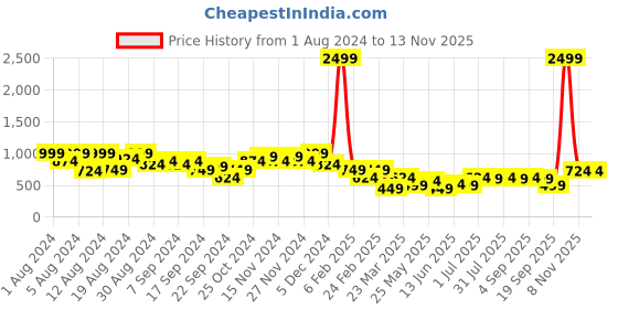 myntra.com Instafab Plus Size Classic Geometric Printed Casual Shirt instafab plus Price History Graph from 1 Aug 2024 to 12 Nov 2025