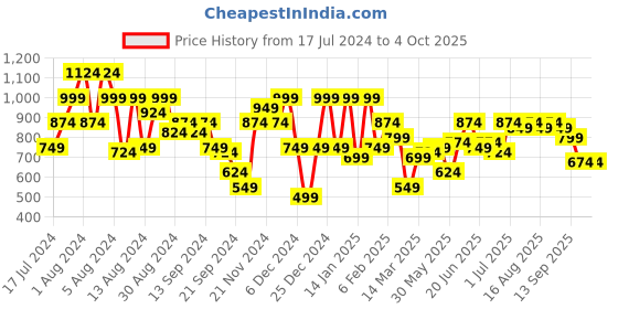 myntra.com Instafab Plus Size Classic Opaque Printed Casual Shirt instafab plus Price History Graph from 17 Jul 2024 to 4 Oct 2025