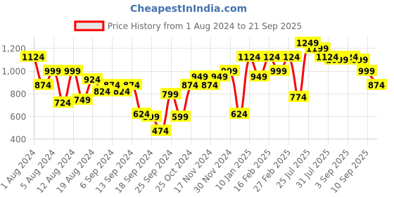 myntra.com Instafab Plus Size Classic Opaque Printed Casual Shirt instafab plus Price History Graph from 1 Aug 2024 to 21 Sep 2025