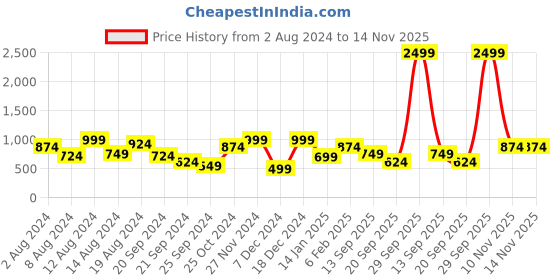 myntra.com Instafab Plus Size Classic Opaque Printed Cotton Casual Shirt instafab plus Price History Graph from 2 Aug 2024 to 14 Nov 2025
