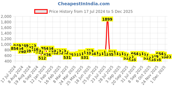myntra.com Instafab Plus Size Classic Opaque Striped Cotton Casual Shirt instafab plus Price History Graph from 17 Jul 2024 to 5 Dec 2025