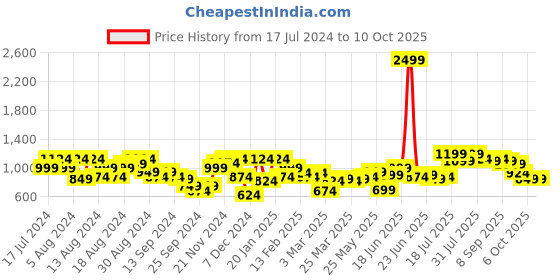myntra.com Instafab Plus Size Classic Printed Casual Shirt instafab plus Price History Graph from 17 Jul 2024 to 10 Oct 2025