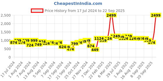 myntra.com Instafab Plus Size Classic Printed Casual Shirt instafab plus Price History Graph from 17 Jul 2024 to 22 Sep 2025