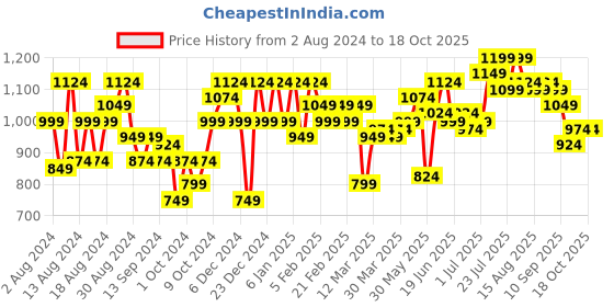 myntra.com Instafab Plus Size  Classic Printed Cotton Casual Shirt instafab plus Price History Graph from 2 Aug 2024 to 17 Oct 2025