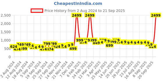 myntra.com Instafab Plus Size Classic Printed Cotton Casual Shirt instafab plus Price History Graph from 2 Aug 2024 to 21 Sep 2025