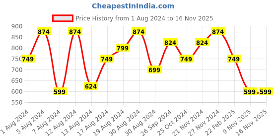 myntra.com Instafab Plus Size Classic Printed Cotton Casual Shirt instafab plus Price History Graph from 1 Aug 2024 to 15 Nov 2025