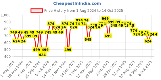 myntra.com Instafab Plus Size Classic Regular Fit Checked Cotton Casual Shirt instafab plus Price History Graph from 1 Aug 2024 to 14 Oct 2025