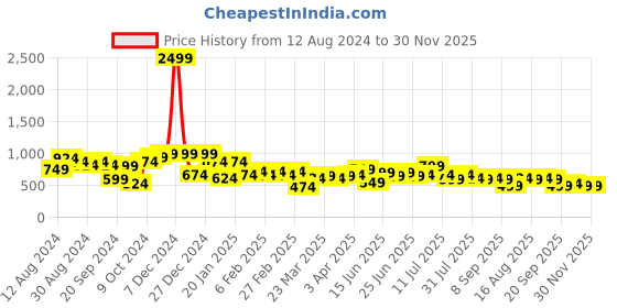 myntra.com Instafab Plus Size Classic Regular Fit Floral Printed Cotton Casual Shirt instafab plus Price History Graph from 12 Aug 2024 to 30 Nov 2025