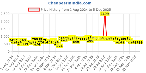myntra.com Instafab Plus Size Classic Regular Fit Floral Printed Cotton Casual Shirt instafab plus Price History Graph from 1 Aug 2024 to 4 Dec 2025