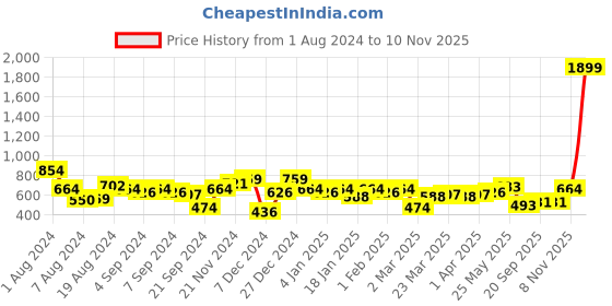myntra.com Instafab Plus Size Classic Regular Fit Geometric Printed Casual Shirt instafab plus Price History Graph from 1 Aug 2024 to 10 Nov 2025