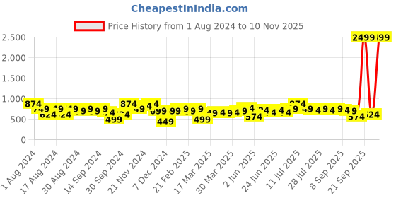 myntra.com Instafab Plus Size Classic Regular Fit Horizontal Striped Cotton Casual Shirt instafab plus Price History Graph from 1 Aug 2024 to 10 Nov 2025