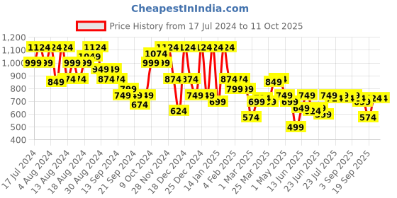 myntra.com Instafab Plus Size Classic Tartan Checked Cotton Casual Shirt instafab plus Price History Graph from 17 Jul 2024 to 4 Oct 2025