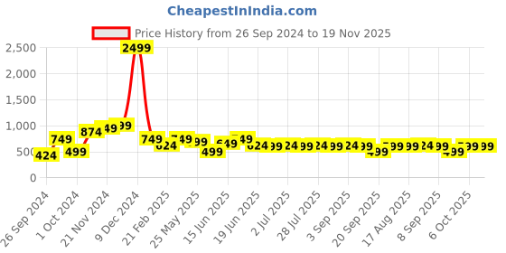 myntra.com Instafab Plus Size Classic Tartan Checked Cotton Casual Shirt instafab plus Price History Graph from 26 Sep 2024 to 19 Nov 2025