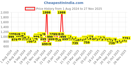 myntra.com Instafab Plus Size Classic Vertical Striped Short Sleeves Cotton Casual Shirt instafab plus Price History Graph from 1 Aug 2024 to 24 Nov 2025