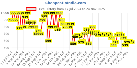myntra.com Instafab Plus Size Classic Vertical Stripes Band Collar Cotton Casual Shirt instafab plus Price History Graph from 17 Jul 2024 to 24 Nov 2025