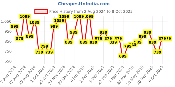 myntra.com Instafab Plus Size Colourblocked Classic Regular Fit Cotton Casual Shirt instafab plus Price History Graph from 2 Aug 2024 to 4 Oct 2025