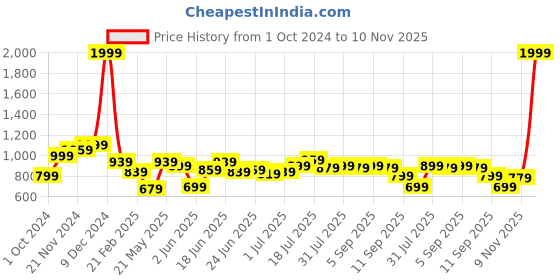 myntra.com Instafab Plus Size Colourblocked Classic Regular Fit Cotton Casual Shirt instafab plus Price History Graph from 1 Oct 2024 to 10 Nov 2025