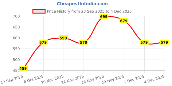 myntra.com Instafab Plus Size Colourblocked Comfort Cotton Casual Shirt instafab plus Price History Graph from 23 Sep 2025 to 4 Dec 2025