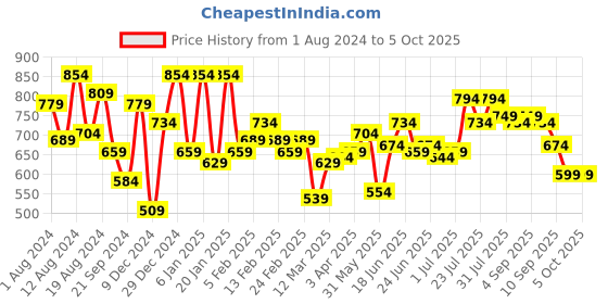 myntra.com Instafab Plus Size Colourblocked Cotton Regular T-shirt instafab plus Price History Graph from 1 Aug 2024 to 4 Oct 2025