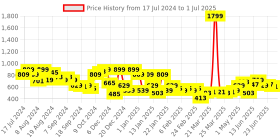 myntra.com Instafab Plus Size Colourblocked Regular T-shirt instafab plus Price History Graph from 17 Jul 2024 to 1 Jul 2025