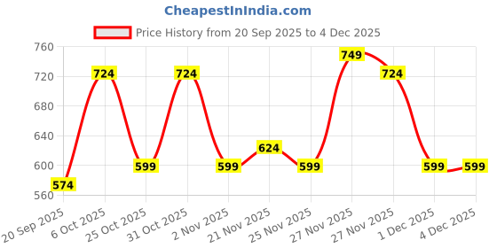 myntra.com Instafab Plus Size Comfort Cotton Casual Shirt instafab plus Price History Graph from 20 Sep 2025 to 4 Dec 2025
