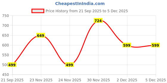 myntra.com Instafab Plus Size Comfort Faded-Plaid Checked Cotton Relaxed Fit Casual Shirt instafab plus Price History Graph from 21 Sep 2025 to 4 Dec 2025