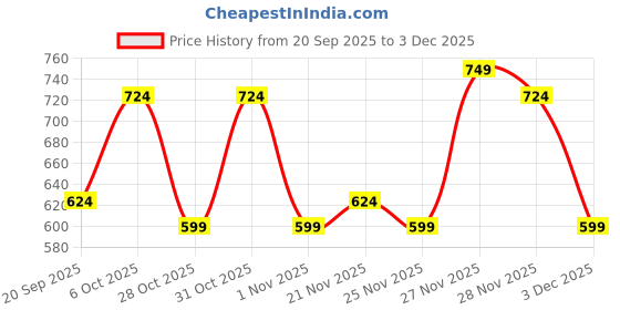 myntra.com Instafab Plus Size Comfort Multi Stripes Striped Cotton Casual Shirt instafab plus Price History Graph from 20 Sep 2025 to 3 Dec 2025