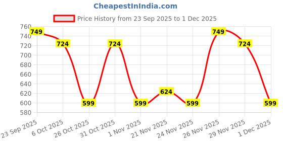 myntra.com Instafab Plus Size Comfort Pleated Self Design Cotton Relaxed Fit Casual Shirt instafab plus Price History Graph from 23 Sep 2025 to 1 Dec 2025