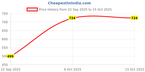myntra.com Instafab Plus Size Comfort Relaxed Fit Checked Cotton Shirt instafab plus Price History Graph from 22 Sep 2025 to 15 Oct 2025