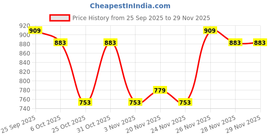 myntra.com Instafab Plus Size Comfort Relaxed Fit Floral Printed Spread Collar Shirt instafab plus Price History Graph from 25 Sep 2025 to 29 Nov 2025