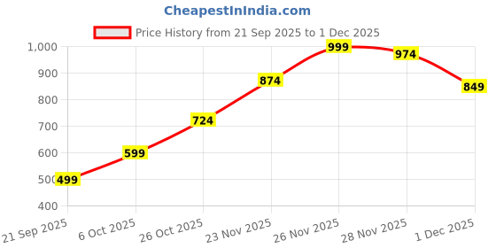 myntra.com Instafab Plus Size Comfort Relaxed Fit Striped Cotton Shirt instafab plus Price History Graph from 21 Sep 2025 to 30 Nov 2025