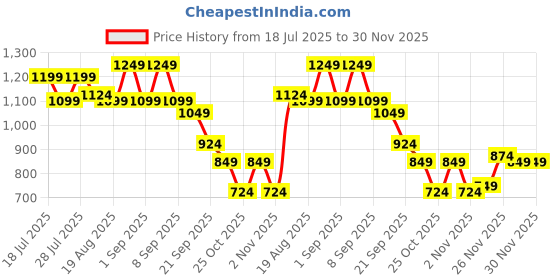 myntra.com Instafab Plus Size Comfort Self Design Spread Collar Cotton Casual Shirt instafab plus Price History Graph from 18 Jul 2025 to 30 Nov 2025