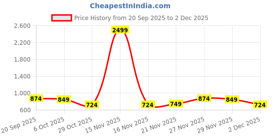 myntra.com Instafab Plus Size Comfort Textured Relaxed Fit Casual Shirt instafab plus Price History Graph from 20 Sep 2025 to 1 Dec 2025