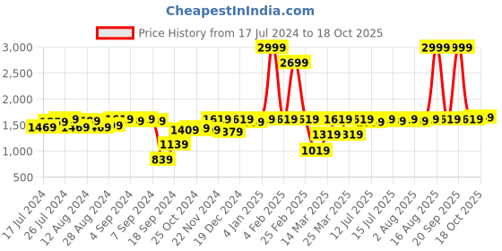 myntra.com Instafab Plus Size Dyed Short Sleeve T-Shirt & Trouser Co-Ords instafab plus Price History Graph from 17 Jul 2024 to 18 Oct 2025