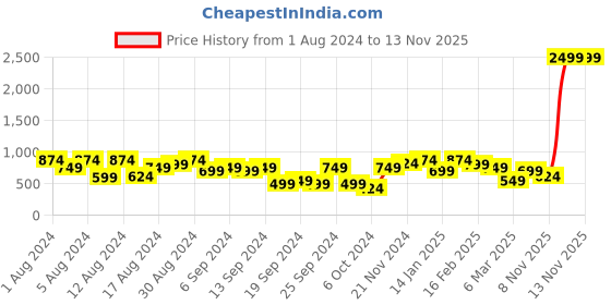 myntra.com Instafab Plus Size Floral Printed Classic Casual Shirt instafab plus Price History Graph from 1 Aug 2024 to 13 Nov 2025