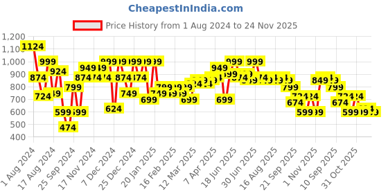 myntra.com Instafab Plus Size Floral Printed Classic Casual Shirt instafab plus Price History Graph from 1 Aug 2024 to 24 Nov 2025