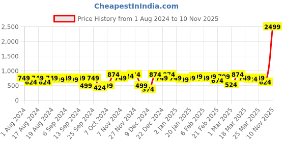 myntra.com Instafab Plus Size Floral Printed Classic Regular Fit Casual Shirt instafab plus Price History Graph from 1 Aug 2024 to 10 Nov 2025