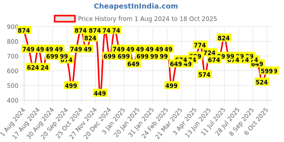 myntra.com Instafab Plus Size Floral Printed Classic Regular Fit Casual Shirt instafab plus Price History Graph from 1 Aug 2024 to 18 Oct 2025