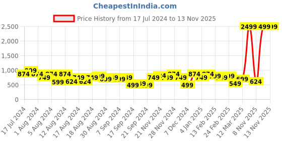 myntra.com Instafab Plus Size Floral Printed Classic Regular Fit Casual Shirt instafab plus Price History Graph from 17 Jul 2024 to 12 Nov 2025