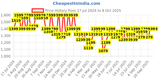 myntra.com Instafab Plus Size Fur Cotton Fleece Hood Front Open Sweatshirt instafab plus Price History Graph from 17 Jul 2024 to 8 Oct 2025