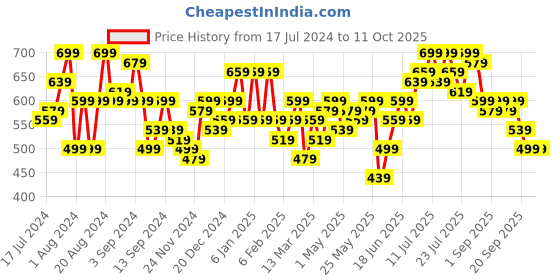 myntra.com Instafab Plus Size Geometric Print Shirt Style Top instafab plus Price History Graph from 17 Jul 2024 to 10 Oct 2025